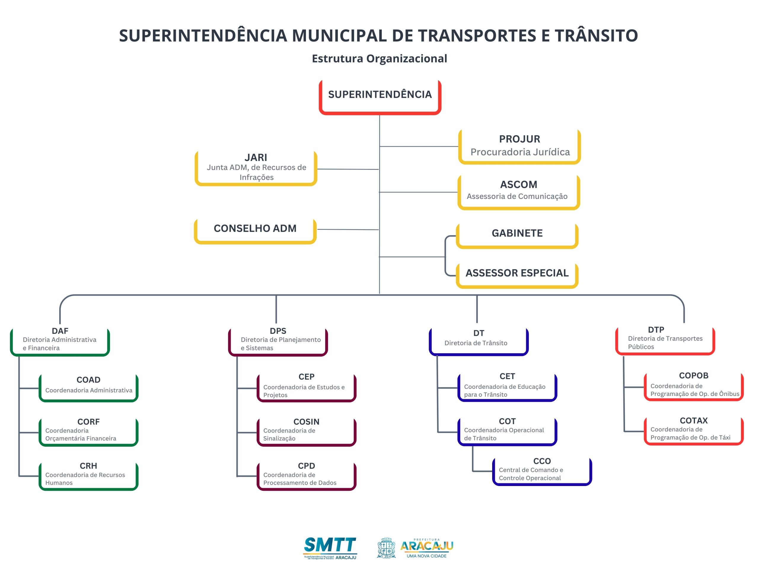 Organograma SMTT Aracaju